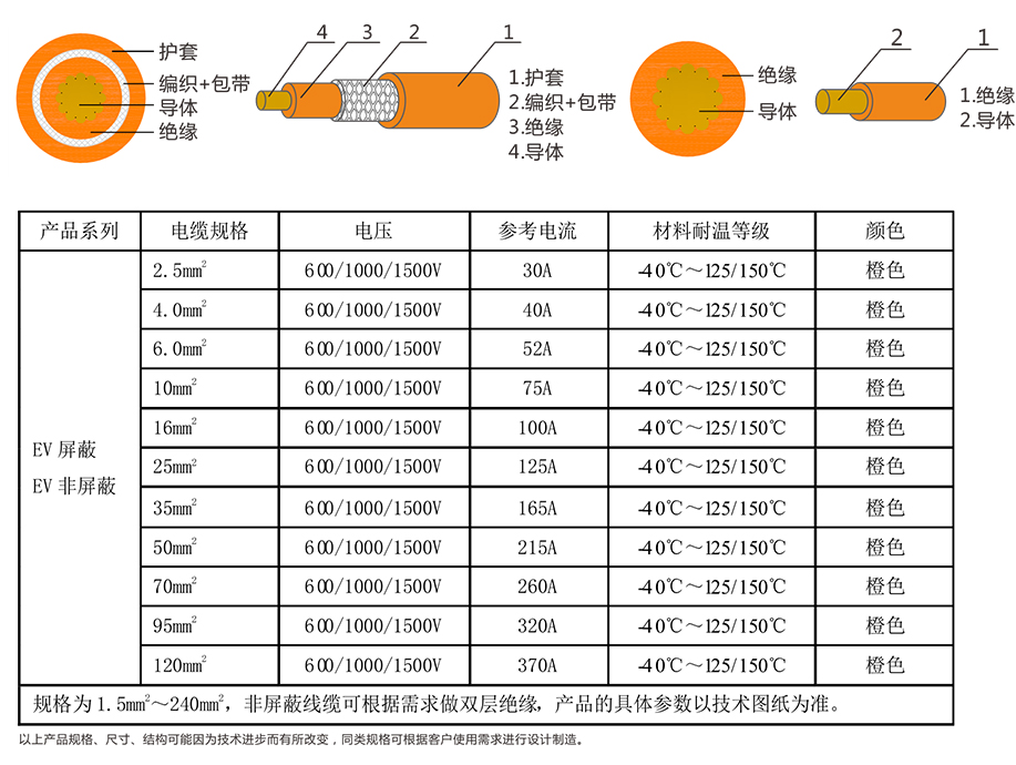 EV-125，EVR-125，EVRP-125，EVRD-125電動(dòng)汽車用電纜 第4張