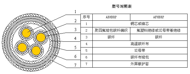 ABHBRP,AFHBRP 耐高溫防火電力電纜