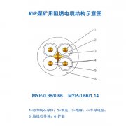 煤礦用移動(dòng)電纜MYP電纜，1.14KV橡皮電纜，煤礦用阻燃電纜結(jié)構(gòu)示意圖