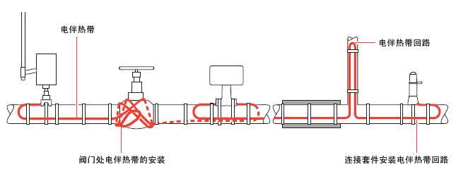 典型的電伴熱管道保溫布局，電伴熱帶所需的長(zhǎng)度