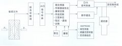 TK3051系列智能壓力變送器，差壓變送器