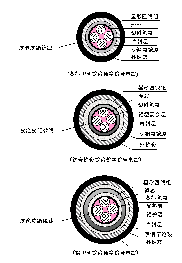 PTYA、PTYA23、PTYA22鐵路信號電纜