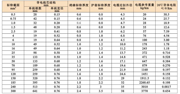 銅芯橡皮絕緣丁腈護套引接線 JEFR-1140V ZR-JEFR-500V JEFR-ZR-750V